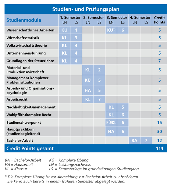Verlaufsplan
